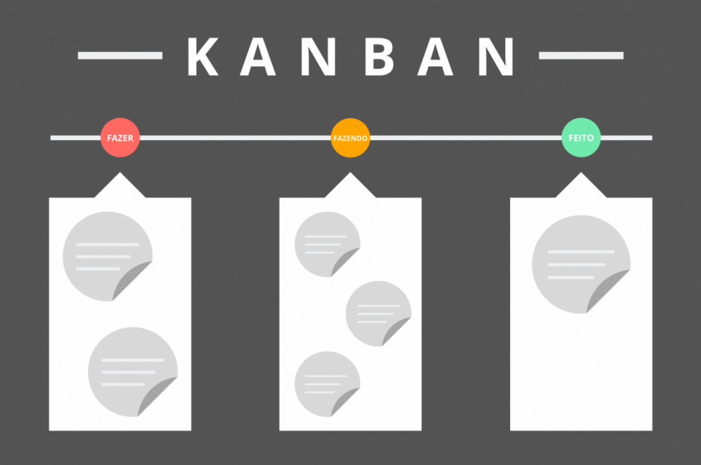 como funciona o Kanban