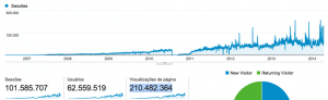 Como NÃO gastei com publicidade e alcancei mais de <s>62</s> 100 milhões de pessoas com apenas UM site?