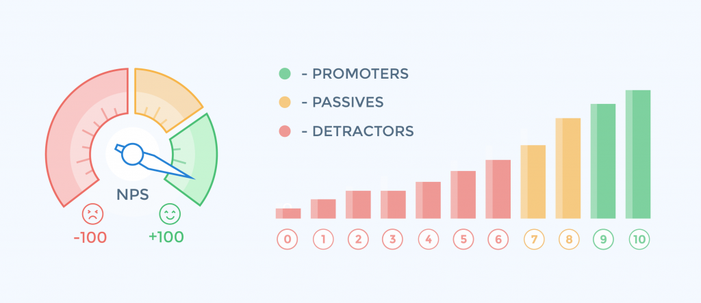 Aprenda Como Calcular O Net Promoter Score Que Mede A Satisfa O Dos Clientes Nomadan Net Em