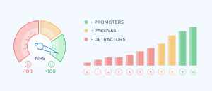 Aprenda como calcular o Net Promoter Score, que mede a satisfação dos clientes